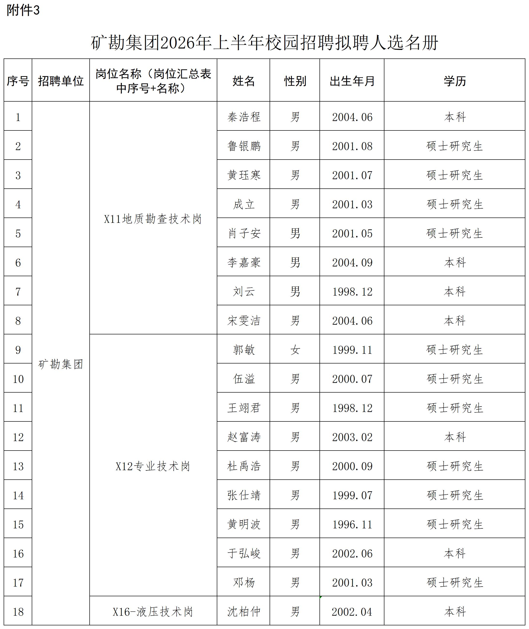 附件2和3：矿勘集团拟聘人选名册—报集团人力资源部20260618 - 副本_校园招聘