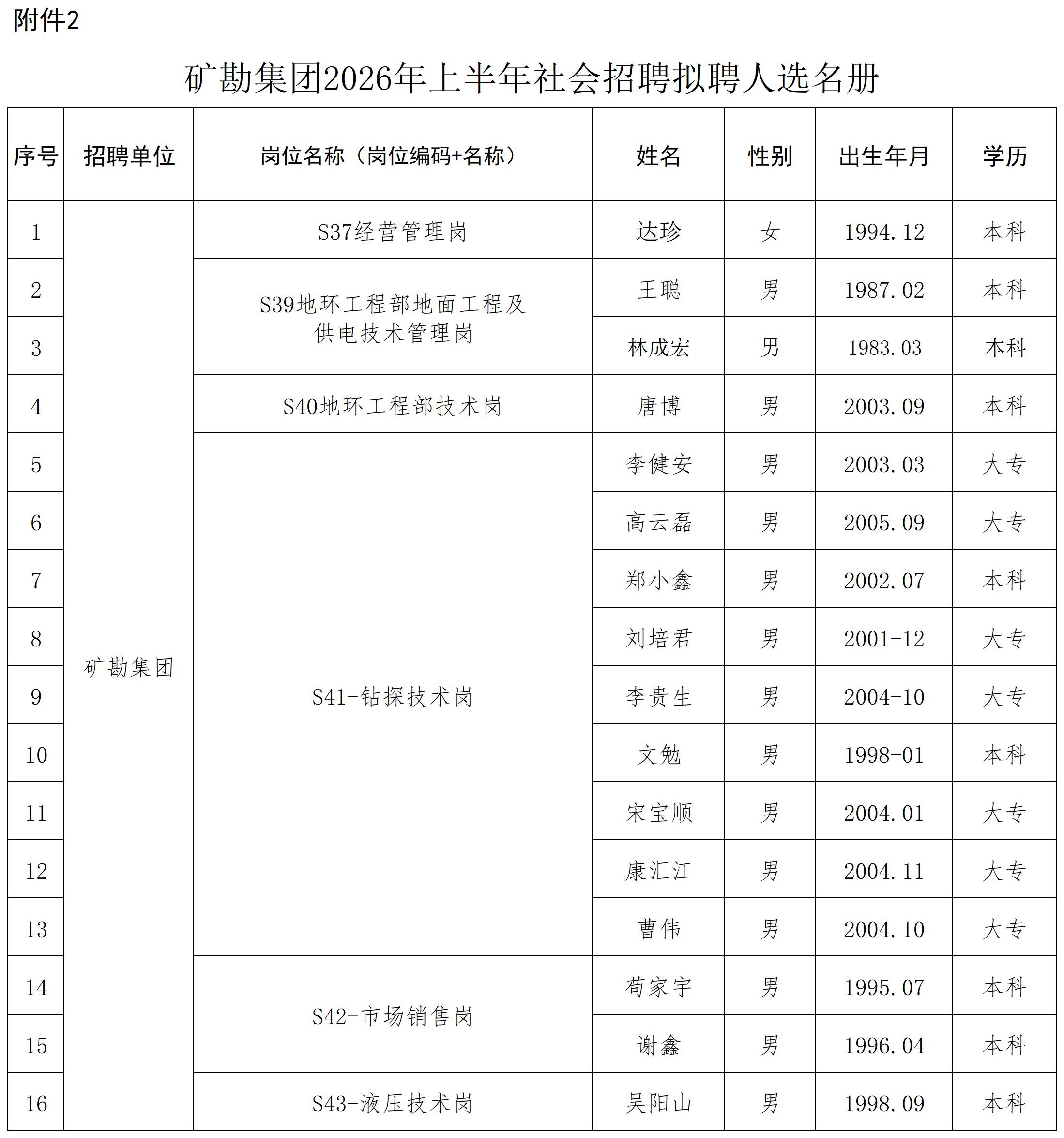 附件2和3：矿勘集团拟聘人选名册—报集团人力资源部20260618 - 副本_社会招聘