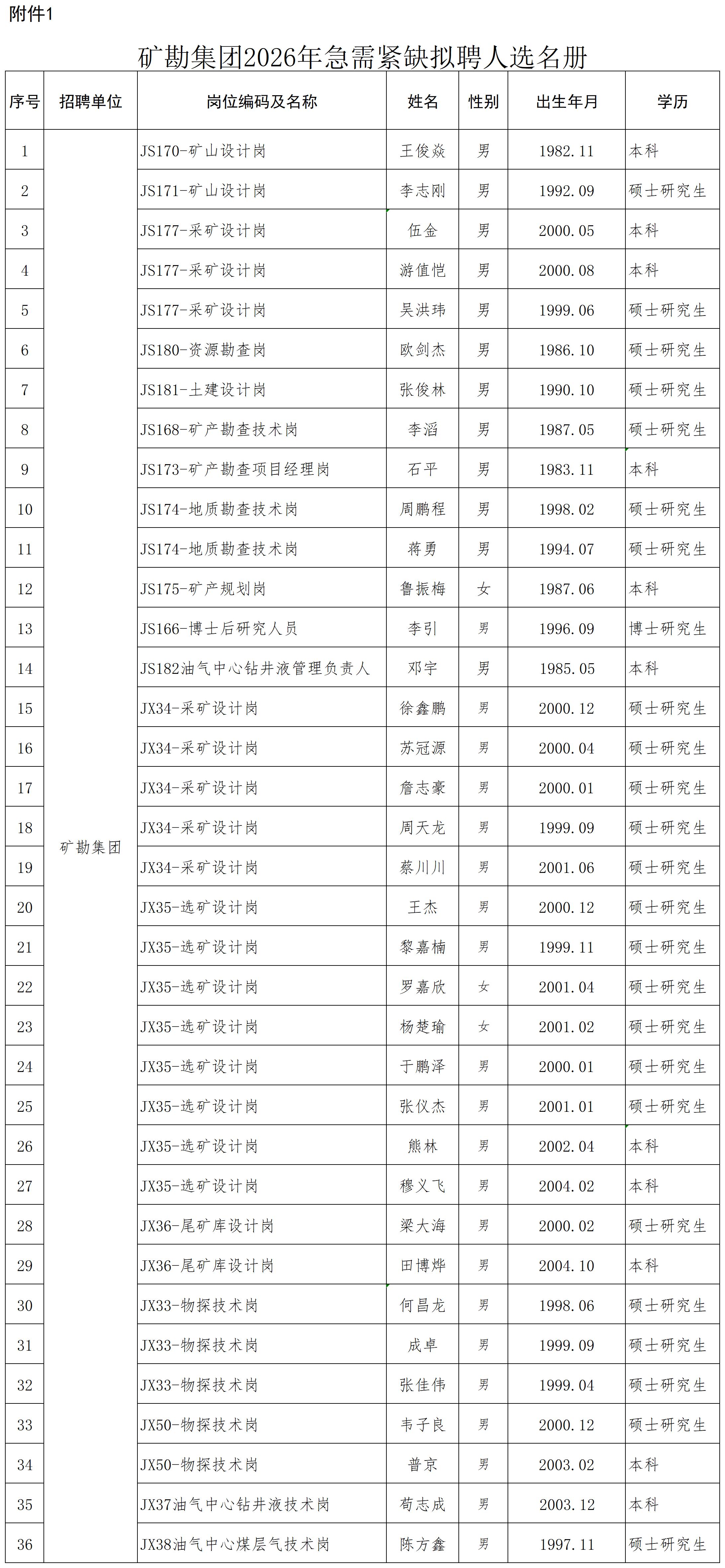 汇总附件1-矿勘集团2026年急需紧缺岗位招聘拟聘人选名册_急需紧缺人才拟聘人员名册
